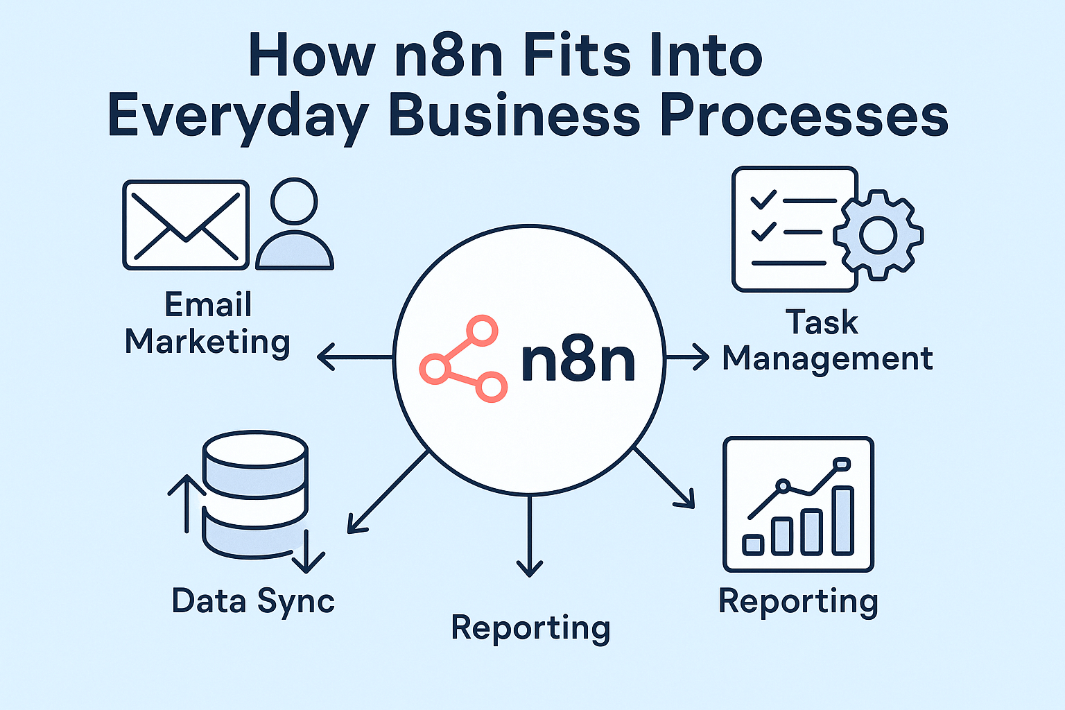 n8n business process