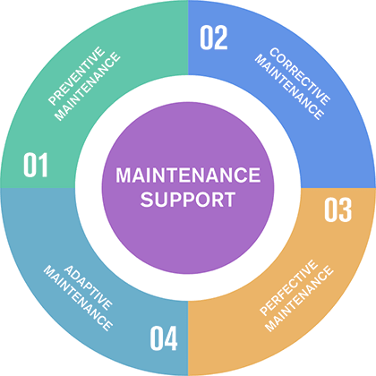 support and maintenance