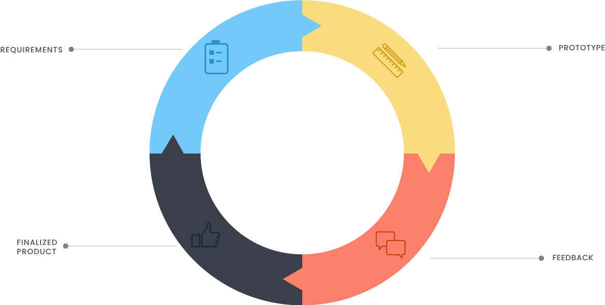 rapid application development process