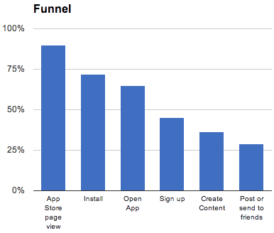 progressive web apps funnel