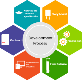 development process